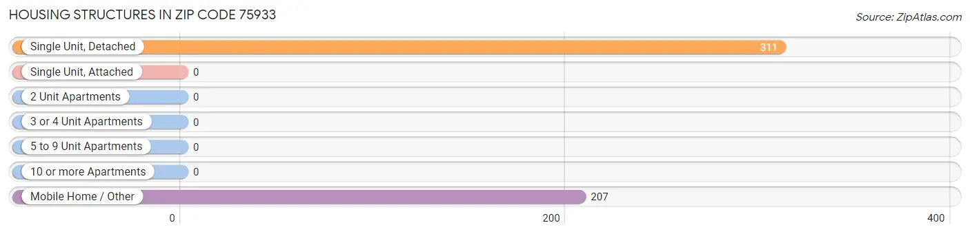 Housing Structures in Zip Code 75933