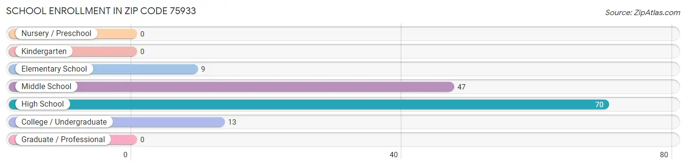 School Enrollment in Zip Code 75933