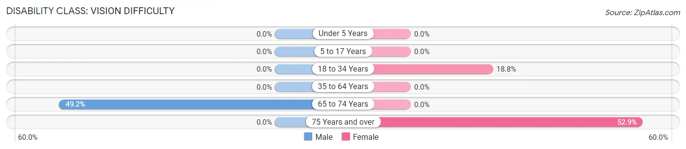 Disability in Zip Code 75933: <span>Vision Difficulty</span>