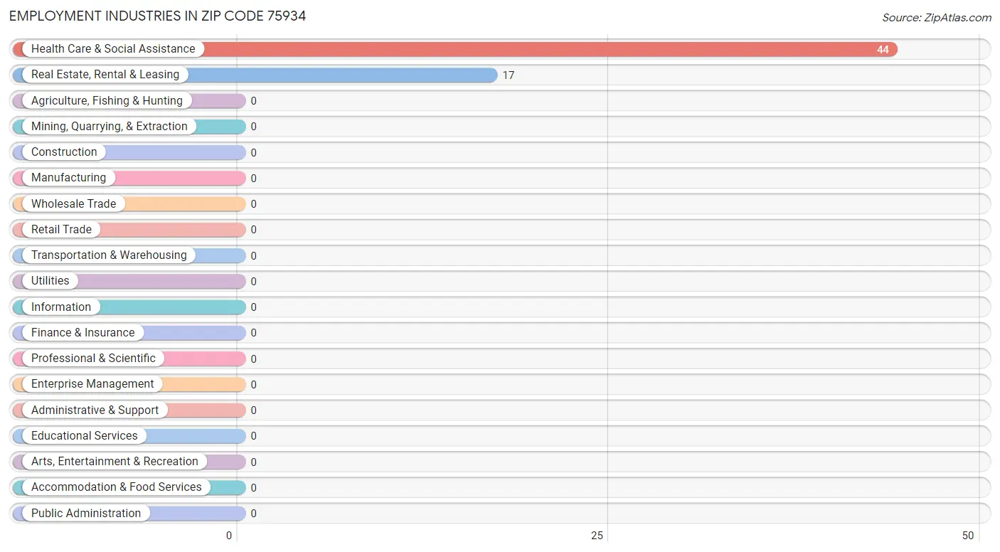 Employment Industries in Zip Code 75934