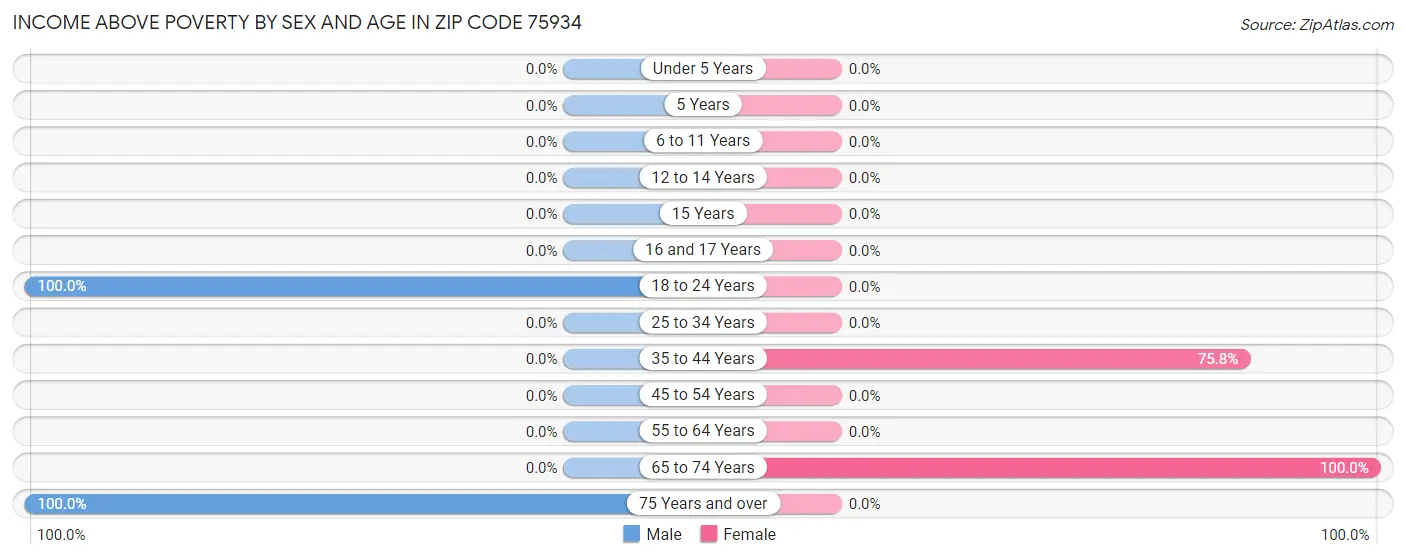 Income Above Poverty by Sex and Age in Zip Code 75934