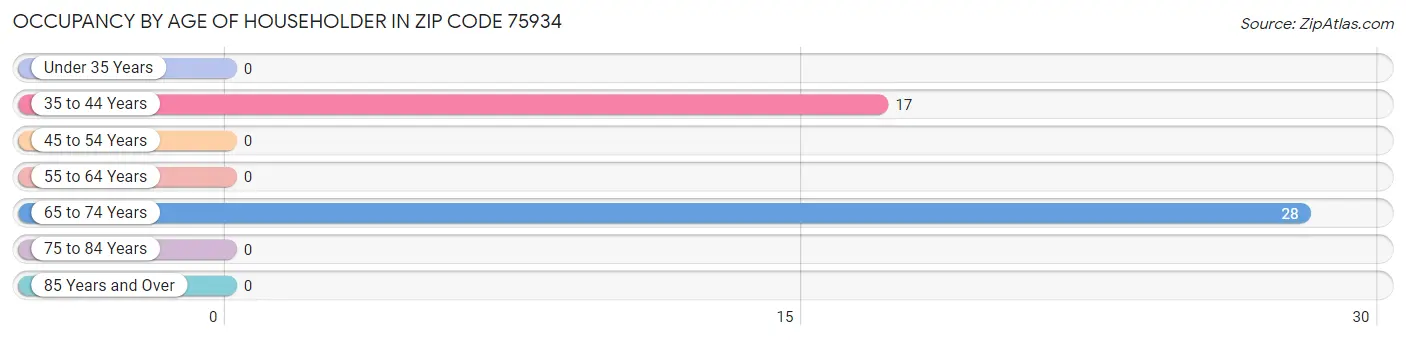 Occupancy by Age of Householder in Zip Code 75934