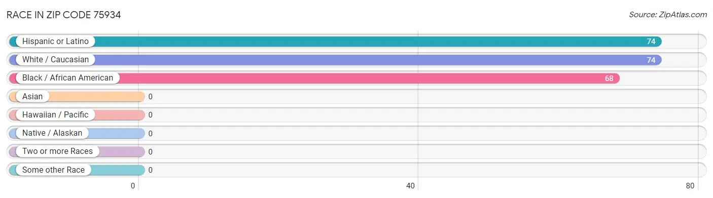 Race in Zip Code 75934