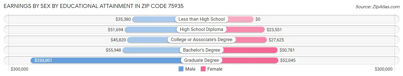 Earnings by Sex by Educational Attainment in Zip Code 75935