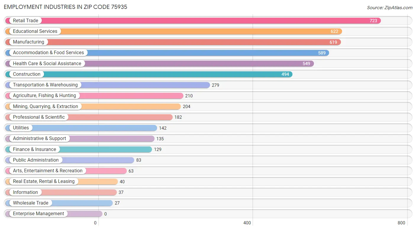 Employment Industries in Zip Code 75935