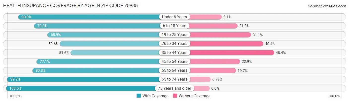 Health Insurance Coverage by Age in Zip Code 75935