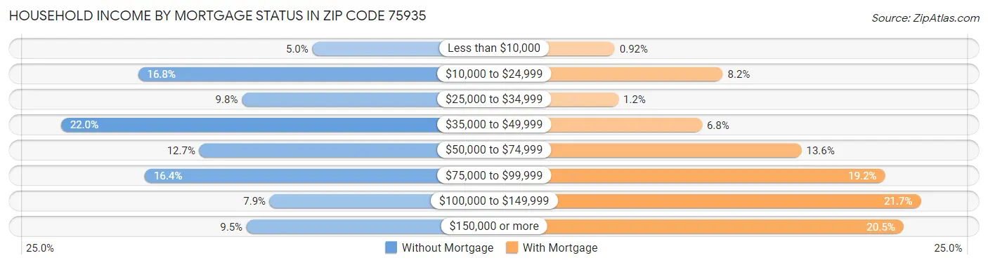 Household Income by Mortgage Status in Zip Code 75935