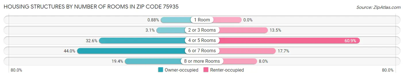 Housing Structures by Number of Rooms in Zip Code 75935