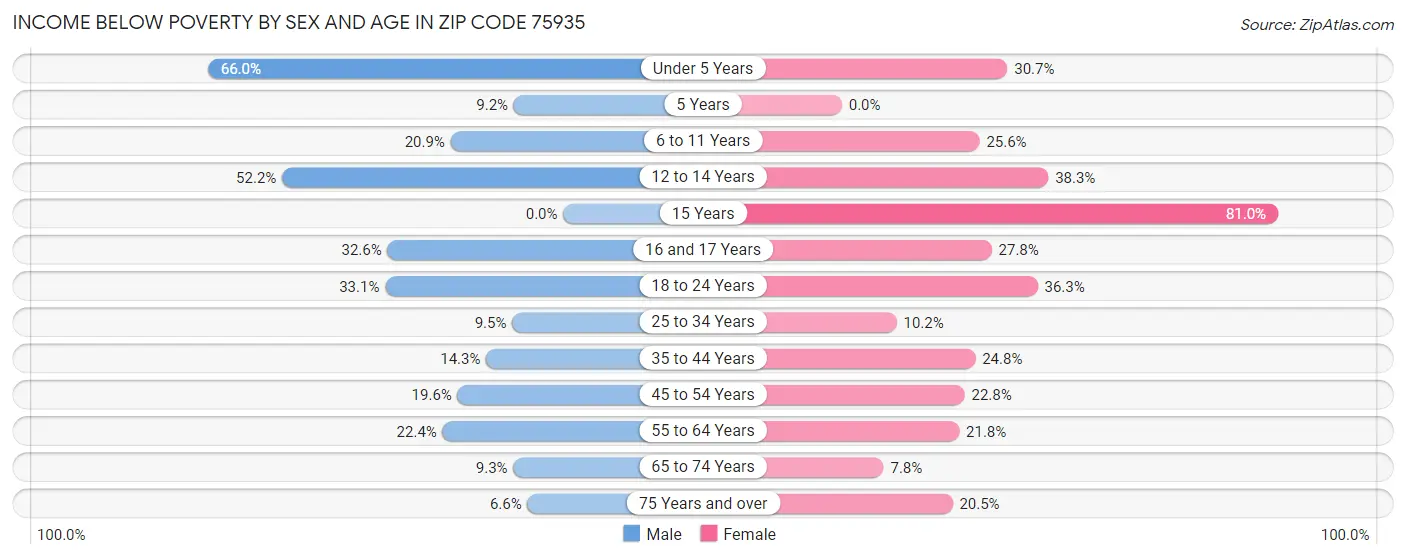 Income Below Poverty by Sex and Age in Zip Code 75935