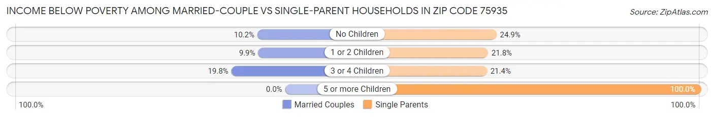 Income Below Poverty Among Married-Couple vs Single-Parent Households in Zip Code 75935