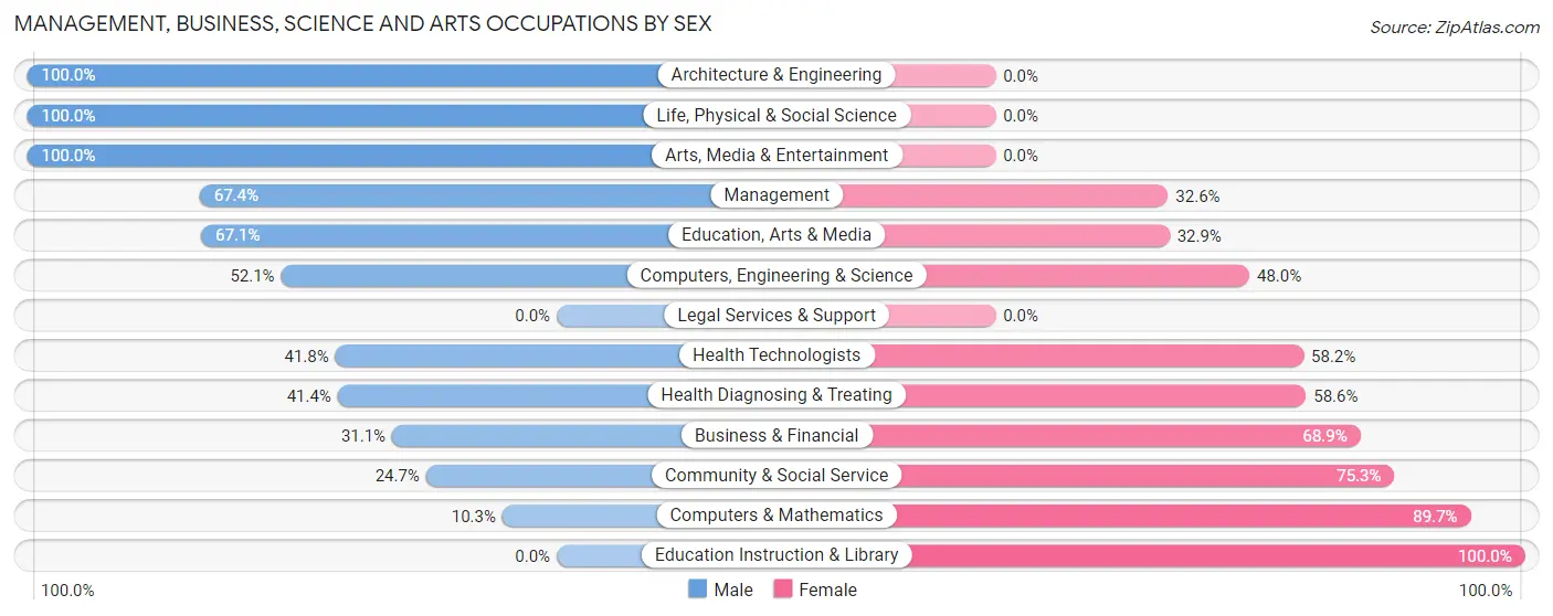 Management, Business, Science and Arts Occupations by Sex in Zip Code 75935