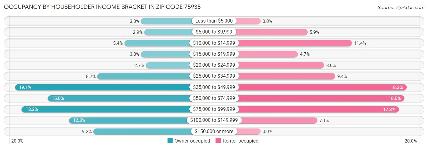 Occupancy by Householder Income Bracket in Zip Code 75935