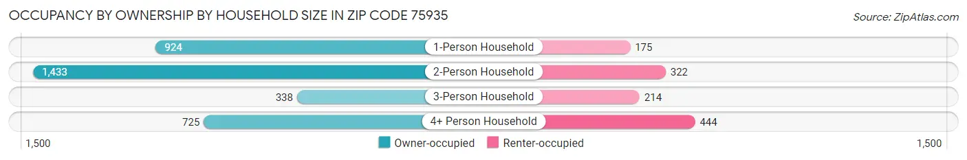 Occupancy by Ownership by Household Size in Zip Code 75935