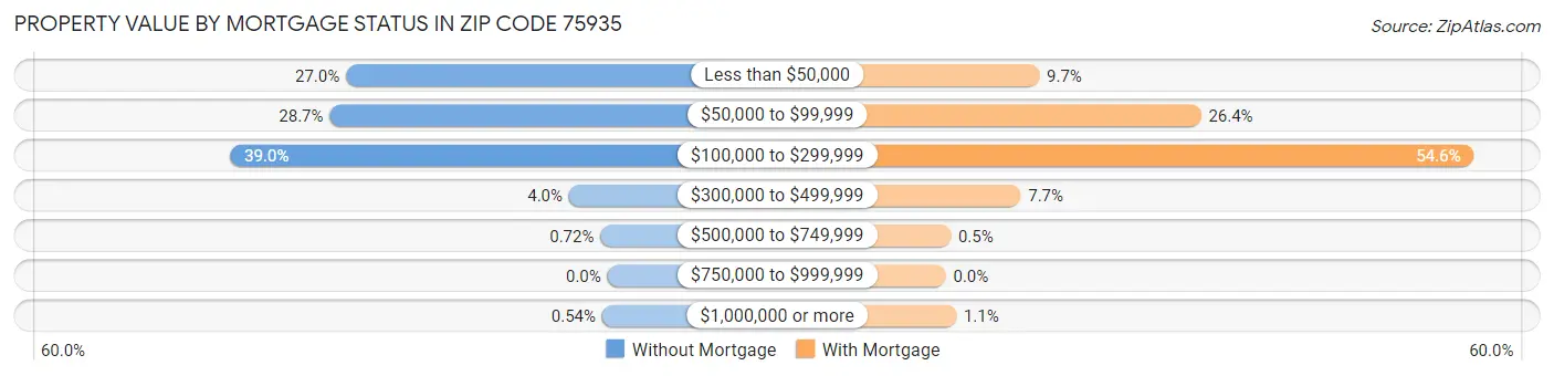 Property Value by Mortgage Status in Zip Code 75935