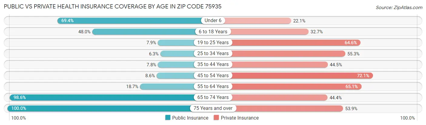 Public vs Private Health Insurance Coverage by Age in Zip Code 75935