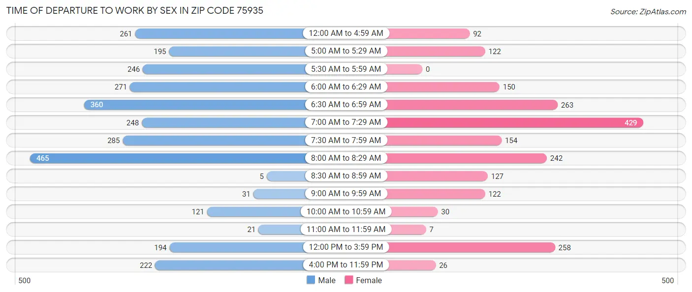 Time of Departure to Work by Sex in Zip Code 75935