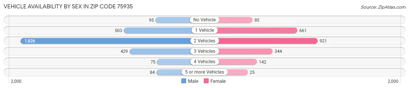 Vehicle Availability by Sex in Zip Code 75935