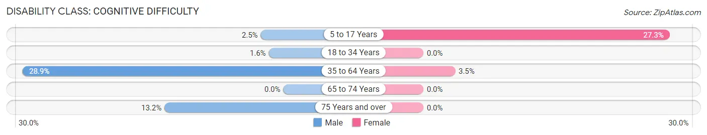 Disability in Zip Code 75936: <span>Cognitive Difficulty</span>