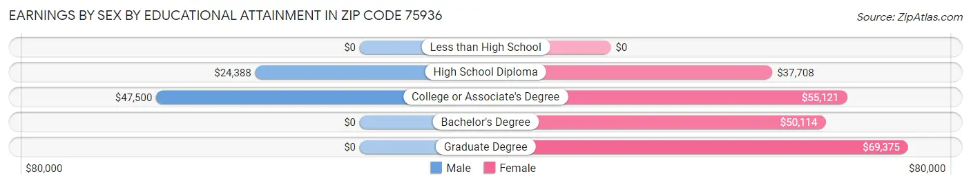 Earnings by Sex by Educational Attainment in Zip Code 75936
