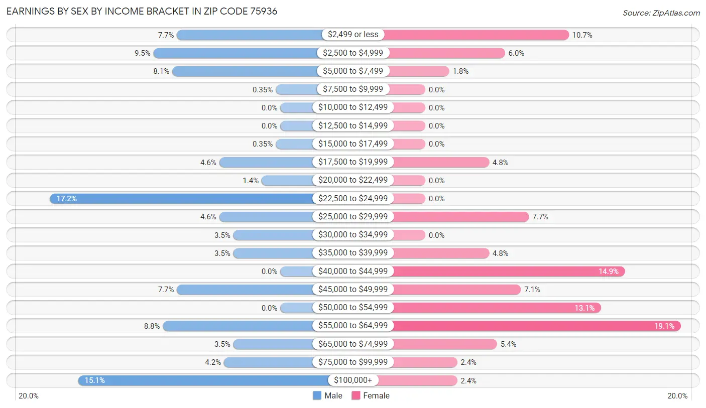 Earnings by Sex by Income Bracket in Zip Code 75936