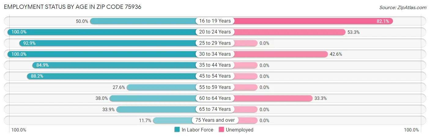 Employment Status by Age in Zip Code 75936