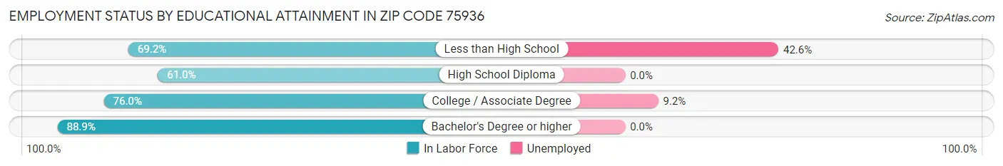 Employment Status by Educational Attainment in Zip Code 75936
