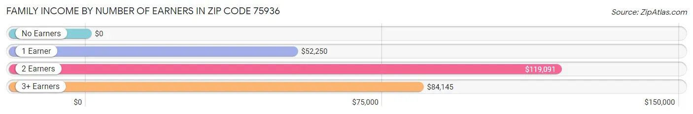 Family Income by Number of Earners in Zip Code 75936