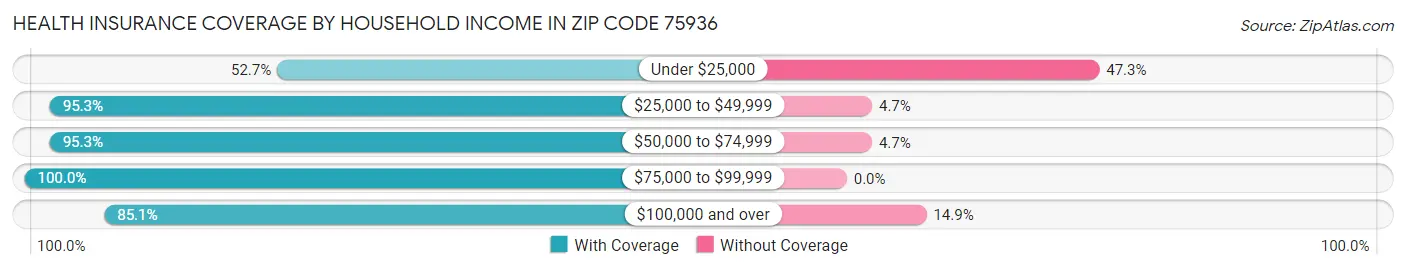 Health Insurance Coverage by Household Income in Zip Code 75936