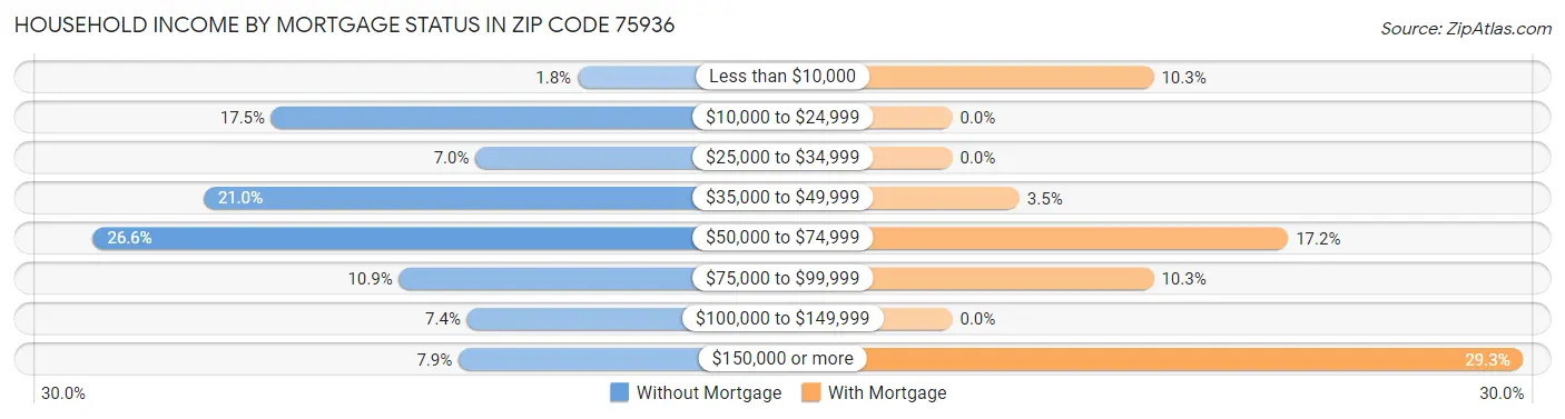 Household Income by Mortgage Status in Zip Code 75936