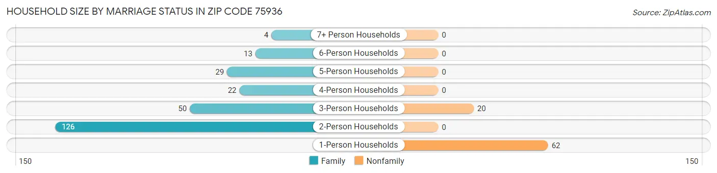 Household Size by Marriage Status in Zip Code 75936
