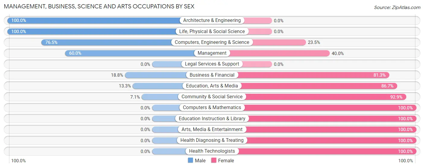 Management, Business, Science and Arts Occupations by Sex in Zip Code 75936