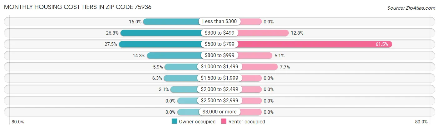 Monthly Housing Cost Tiers in Zip Code 75936