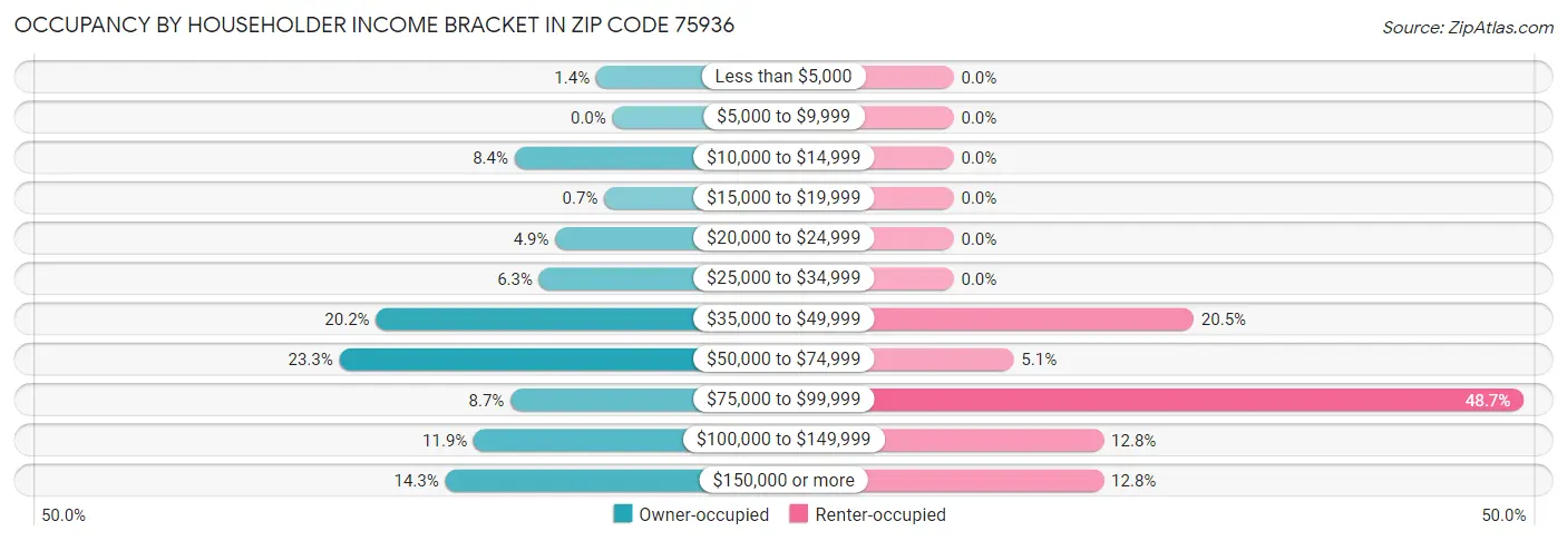 Occupancy by Householder Income Bracket in Zip Code 75936