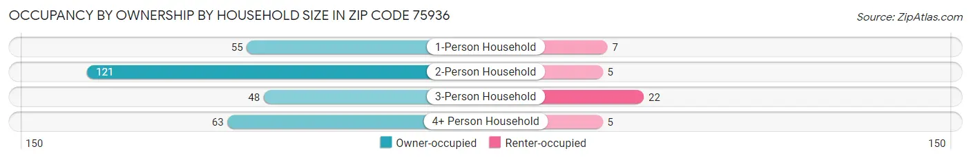 Occupancy by Ownership by Household Size in Zip Code 75936