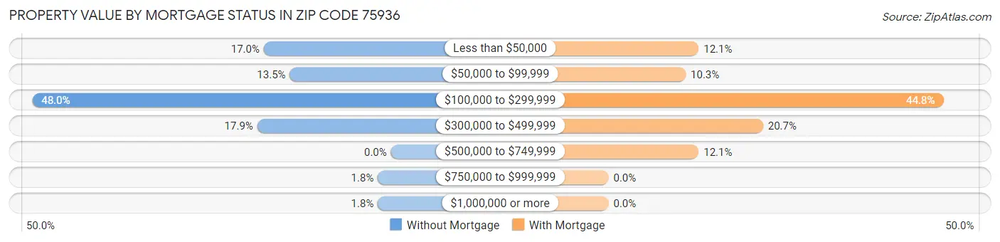 Property Value by Mortgage Status in Zip Code 75936