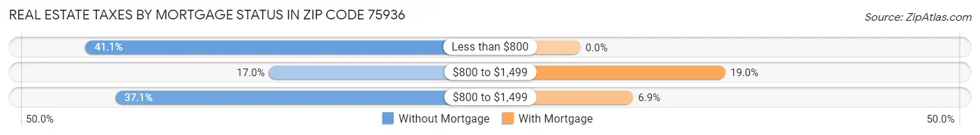 Real Estate Taxes by Mortgage Status in Zip Code 75936