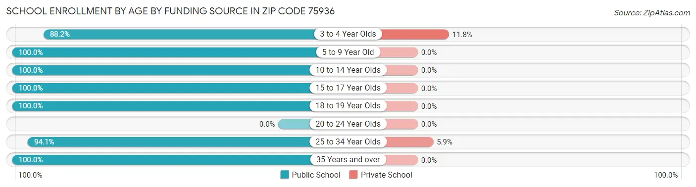 School Enrollment by Age by Funding Source in Zip Code 75936
