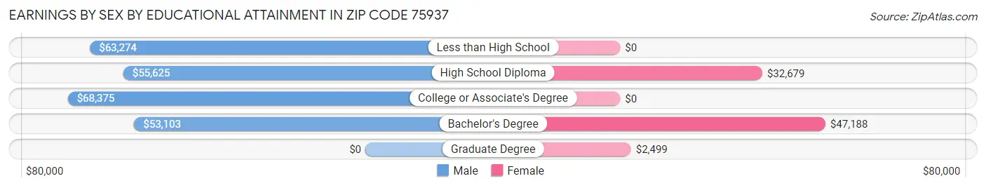 Earnings by Sex by Educational Attainment in Zip Code 75937