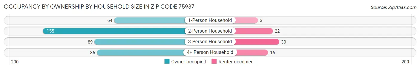 Occupancy by Ownership by Household Size in Zip Code 75937