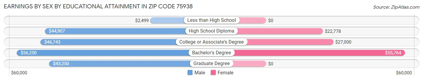 Earnings by Sex by Educational Attainment in Zip Code 75938