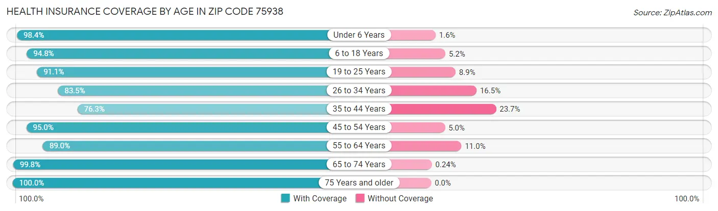 Health Insurance Coverage by Age in Zip Code 75938