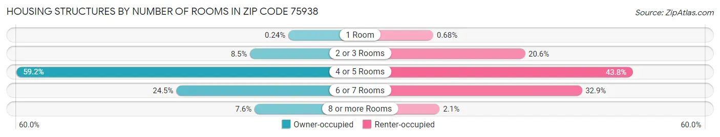 Housing Structures by Number of Rooms in Zip Code 75938