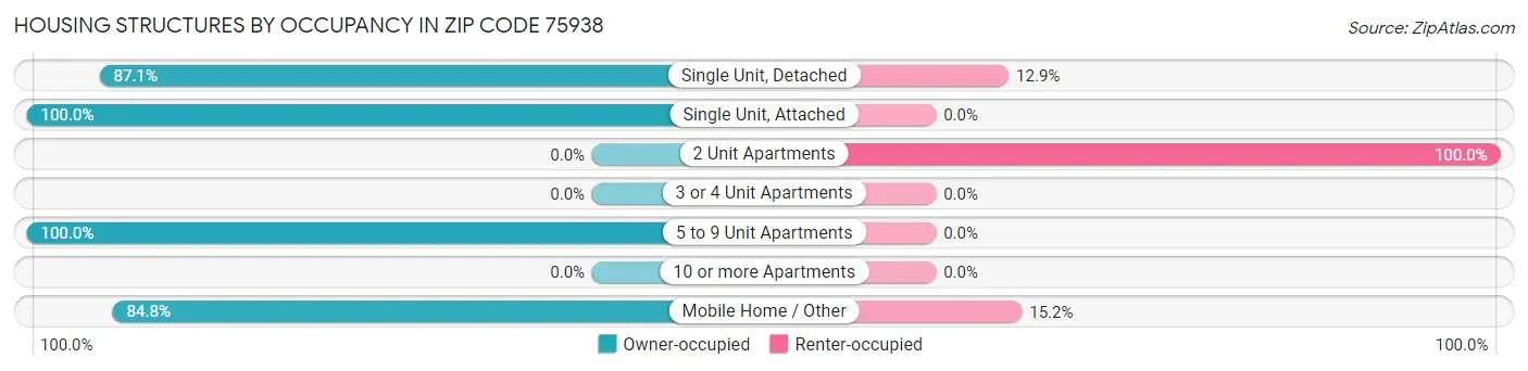 Housing Structures by Occupancy in Zip Code 75938