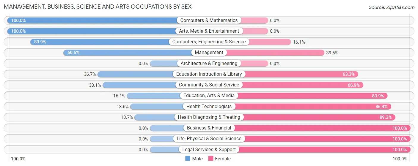 Management, Business, Science and Arts Occupations by Sex in Zip Code 75938
