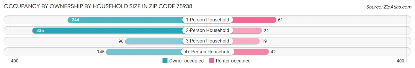 Occupancy by Ownership by Household Size in Zip Code 75938