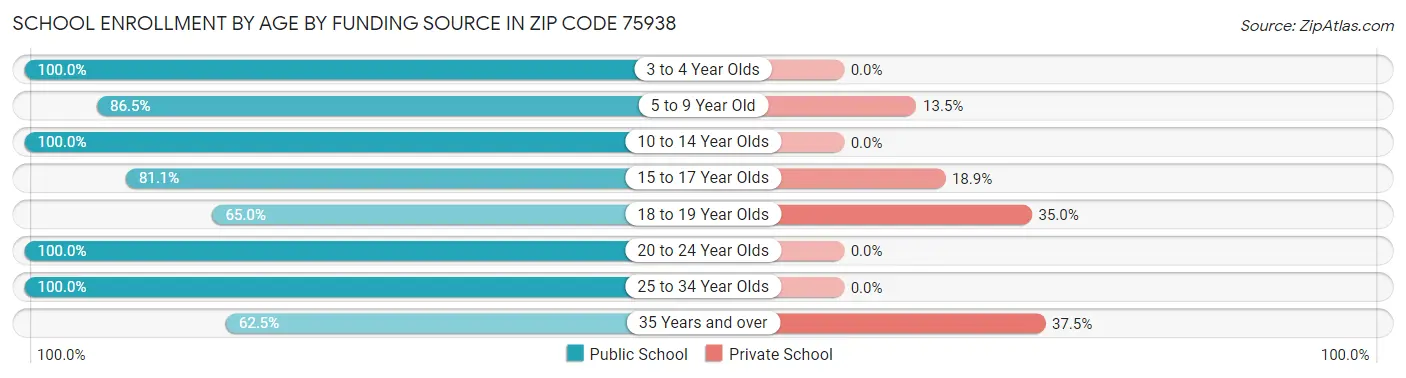 School Enrollment by Age by Funding Source in Zip Code 75938