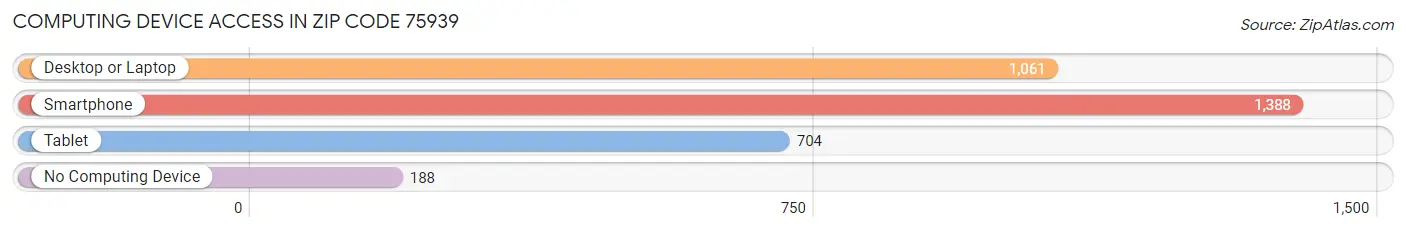 Computing Device Access in Zip Code 75939