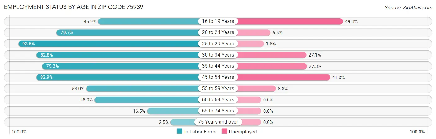 Employment Status by Age in Zip Code 75939