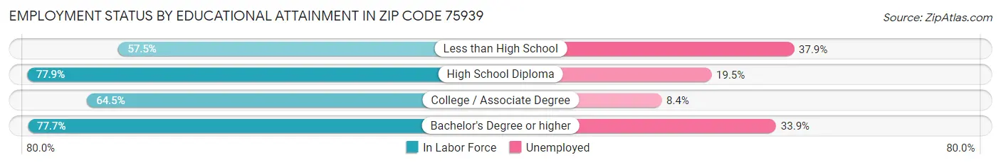 Employment Status by Educational Attainment in Zip Code 75939