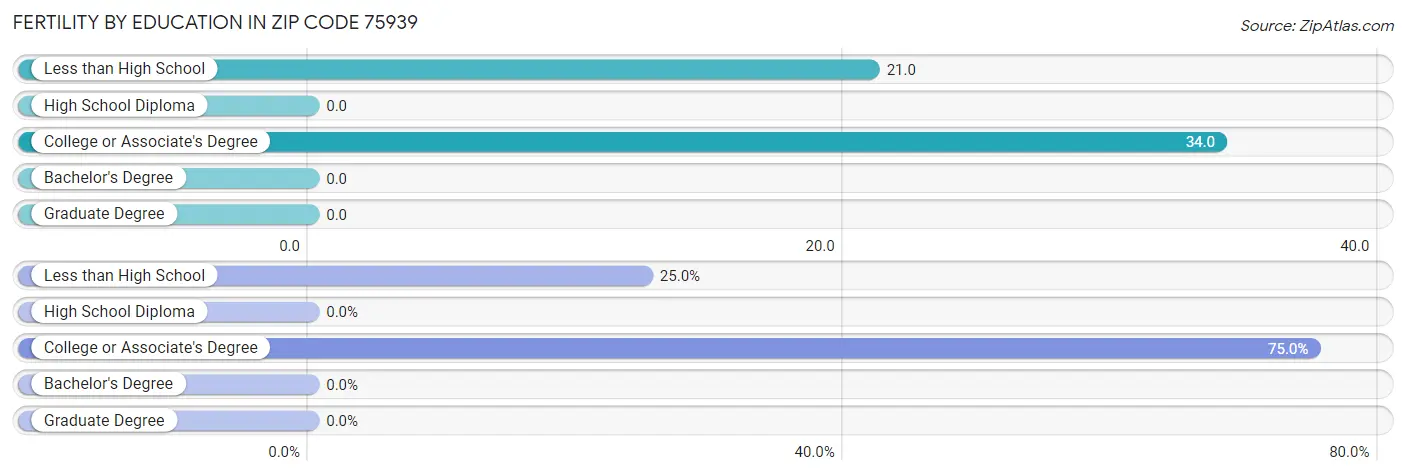 Female Fertility by Education Attainment in Zip Code 75939